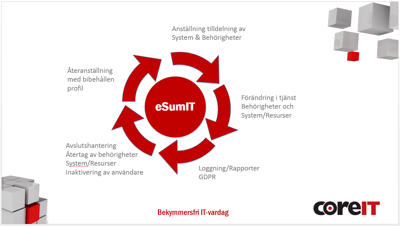 CoreIT eSumIT